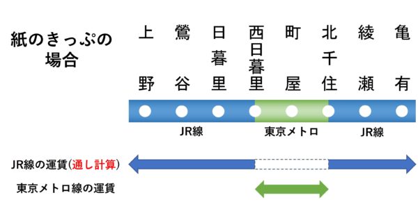 複雑】西日暮里ー北千住ー綾瀬の運賃計算を「常磐線の二重取り問題