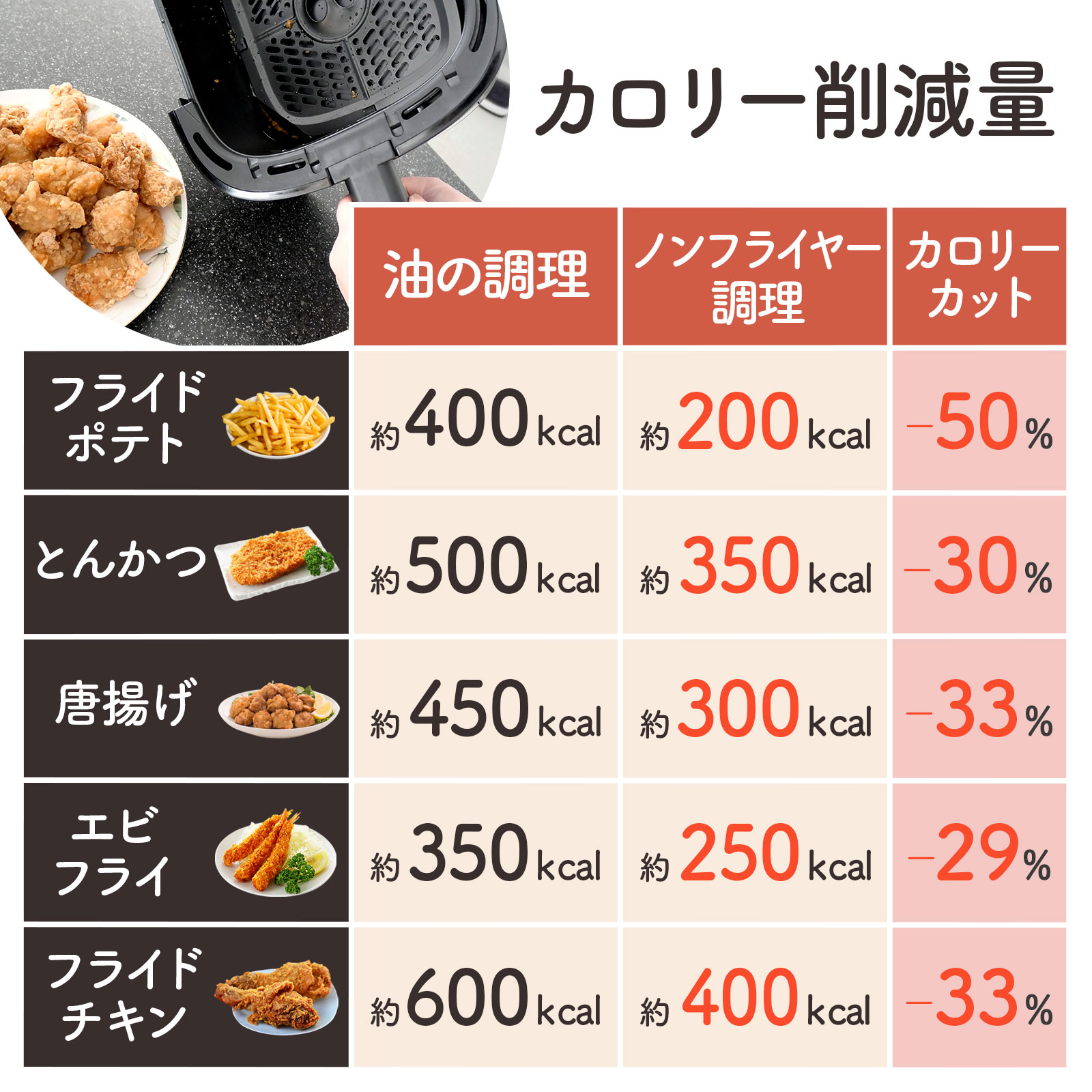 楽天市場】【☆3/1 P11倍&1,000円OFFcp!】ノンフライヤー 6.3L 電気