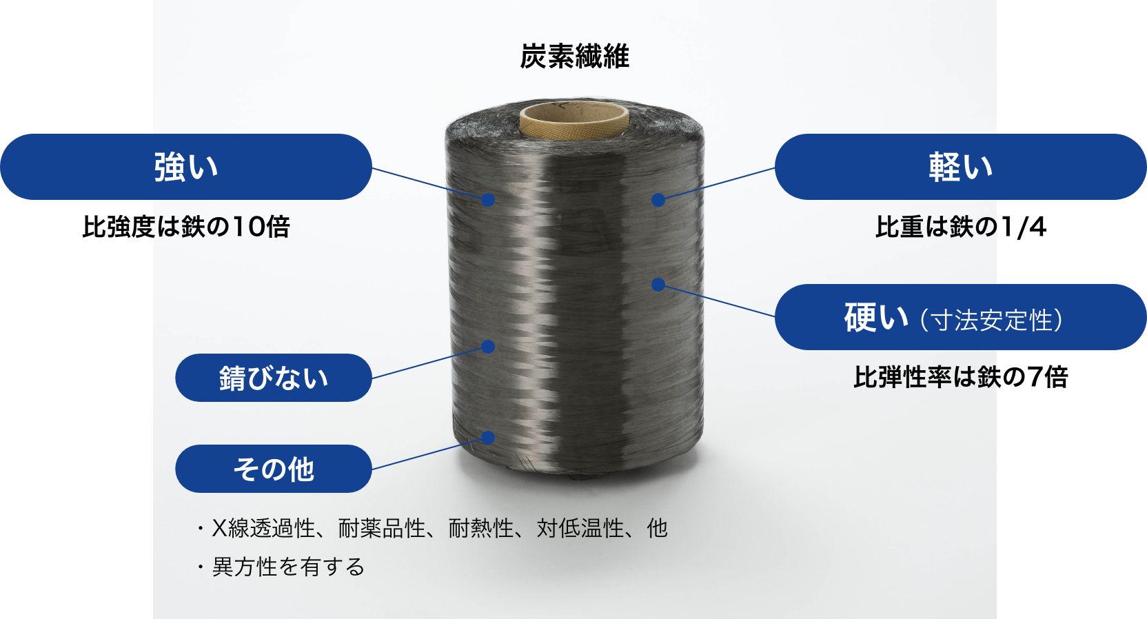 トレカ®T1100G、トレカ®M40Xとは？ | 炭素繊維複合材料 | 東レ