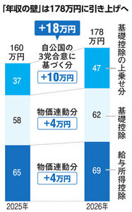 朝日新聞：2025年12月13日朝刊