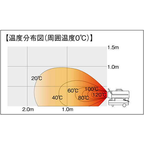 スポットヒーター ヘルツフリー 熱出力10.8kW タンク容量10.5L SPH