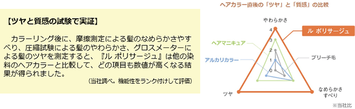 世界初「グロス染料」配合のヘアカラー『 Le POLISSAGE（ル ポリ