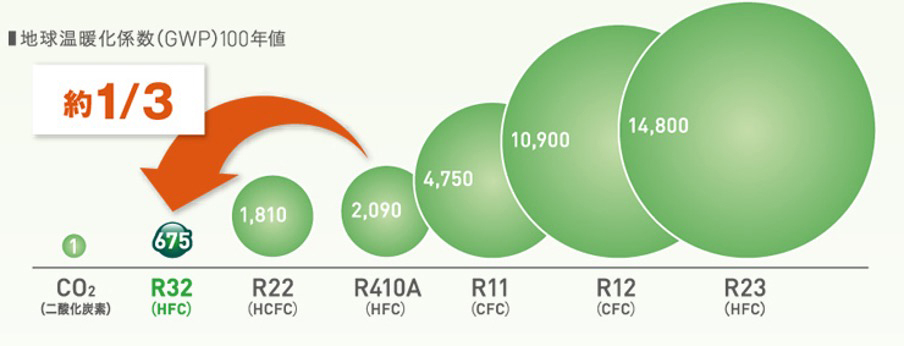 新冷媒のR32とは？メリットや従来冷媒R410Aとの違い、注意点などを