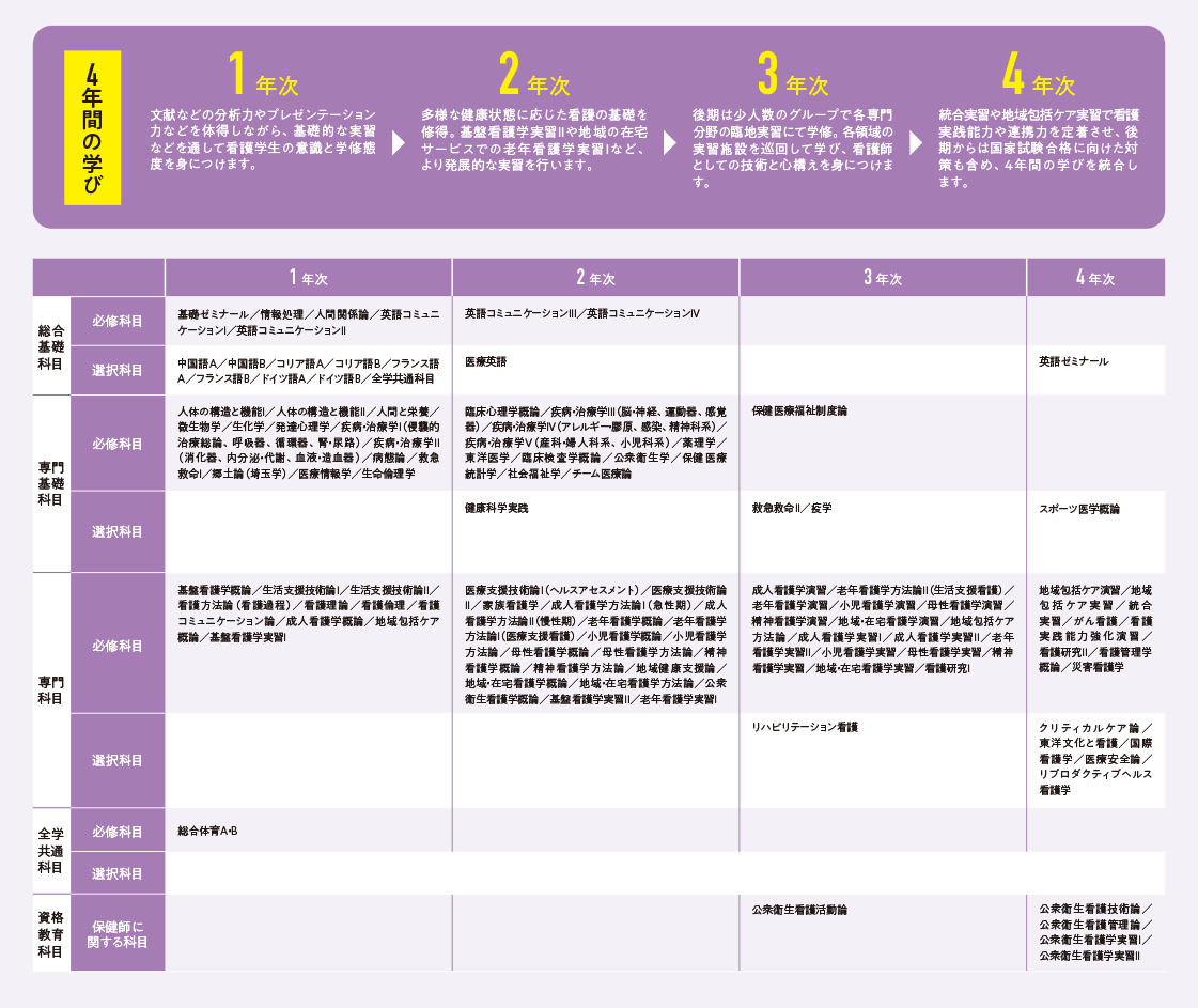 カリキュラム・授業・ゼミ紹介／看護学科／学科紹介｜大東文化大学
