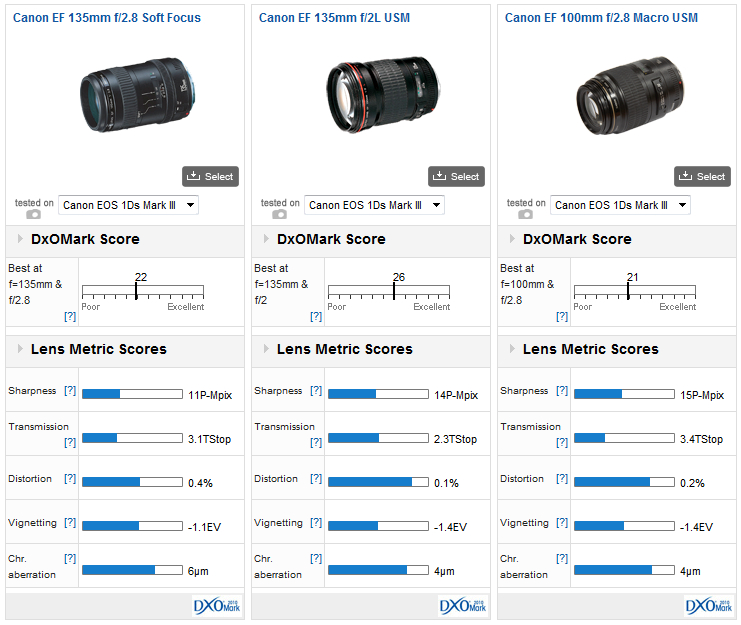 Canon EF 135mm f/2.8 Softfocus lens: a telephoto lens that blurs