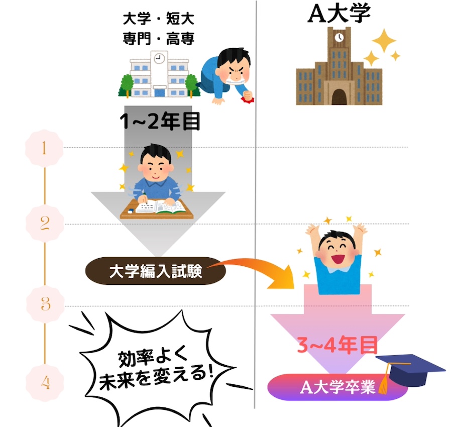大学編入で人生が変わる ~ 憧れの大学をもう一度目指そう！ ~| 河合塾KALS