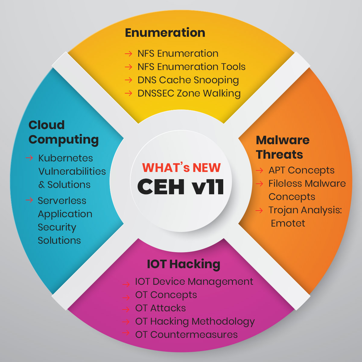 What's New in CEH v11 - InfosecTrain