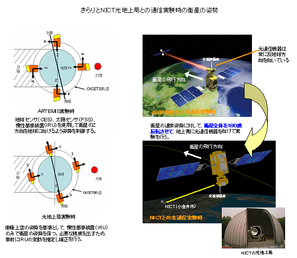 JAXA｜光衛星間通信実験衛星「きらり」（OICETS）と情報通信研究機構光