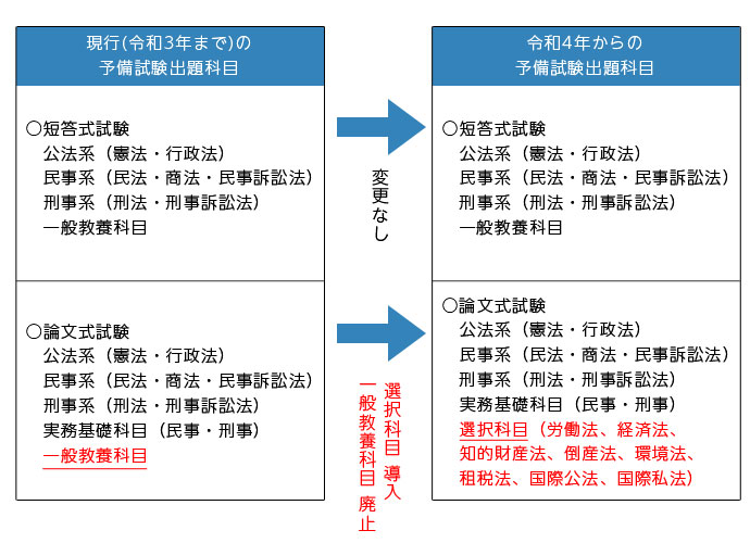 令和4年から変わる！予備試験制度 - 司法試験｜LEC東京リーガルマインド