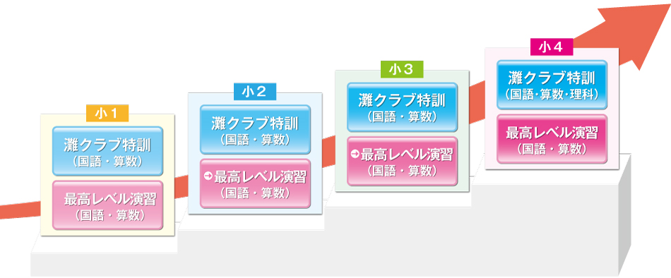 小1生～小4生対象「希学園の灘中合格に向けた講座のラインナップをご