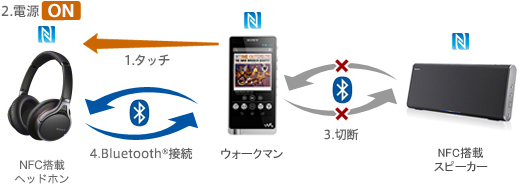 NW-ZX1 特長 : ワイヤレスで楽しむ | ポータブルオーディオプレーヤー