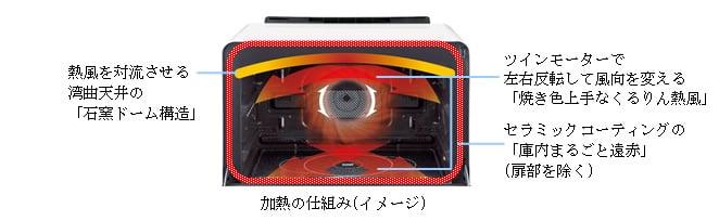 深皿を使った専用メニューを新採用したオーブンレンジ「石窯ドーム」の