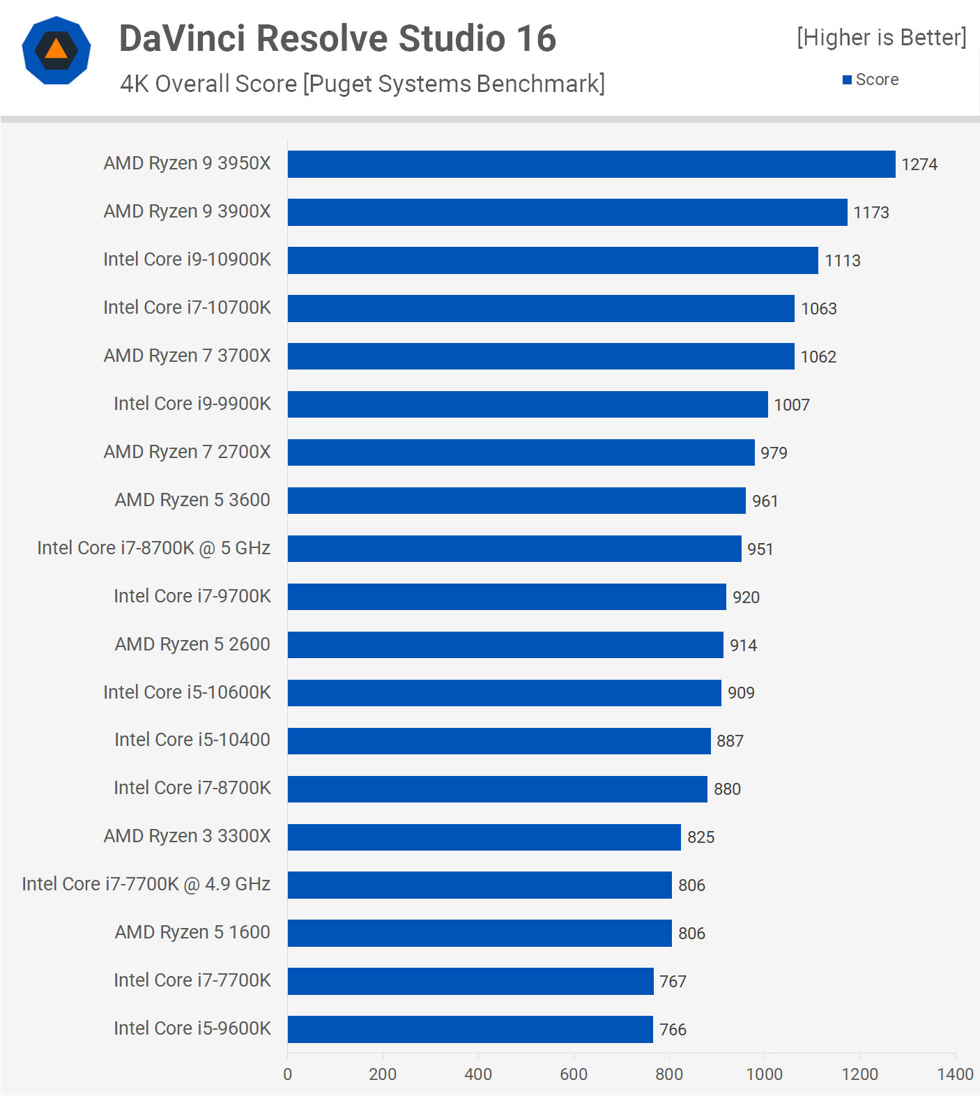 The Old King of Gaming: Intel Core i7-8700K Revisited | TechSpot