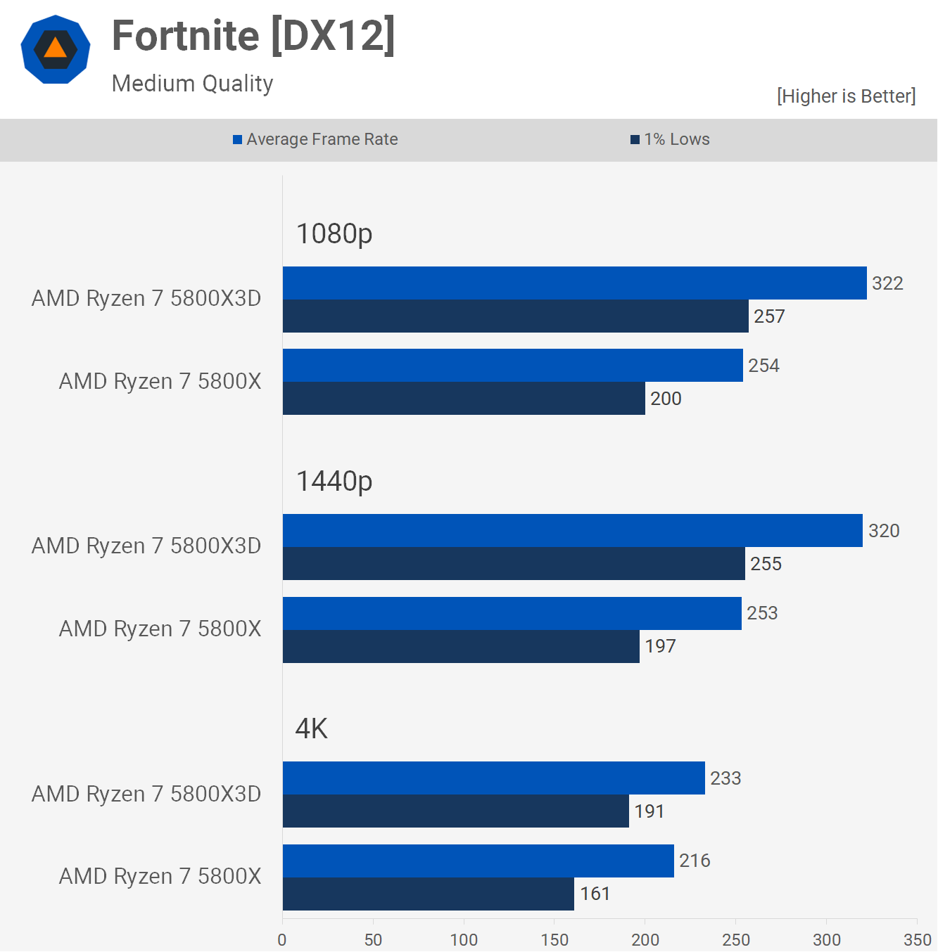 Ryzen 7 5800X3D vs. Ryzen 7 5800X: Zen 3 Gaming Shootout | TechSpot