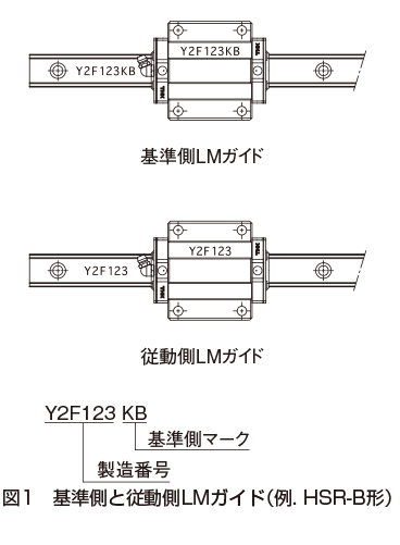 基準側LMガイドの表示と組合わせ｜取付手順とメンテナンス｜LMガイド