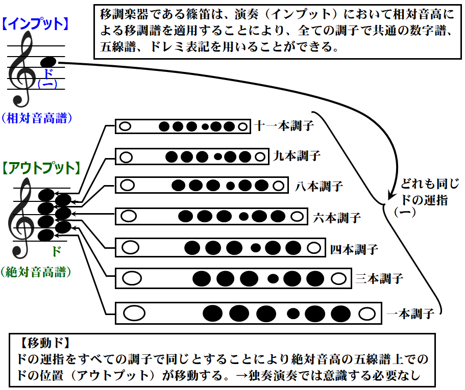 篠笛の選び方と使い分け