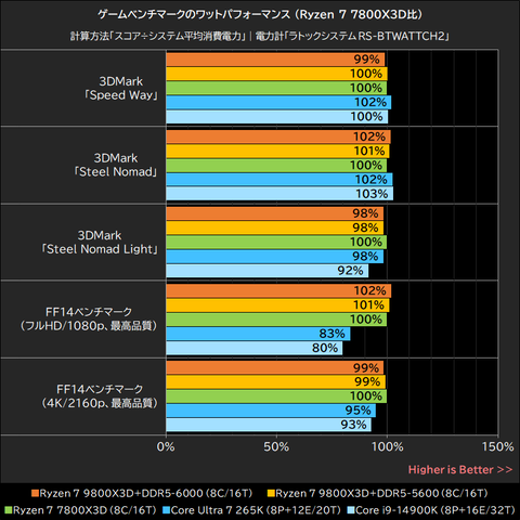 Hothotレビュー】より性能に磨きがかかった「Ryzen 7 9800X3D」。コア