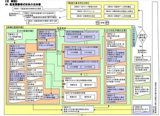 絶版名著】『勘定科目別 異常点監査の実務』野々川 幸雄 著 中央経済社