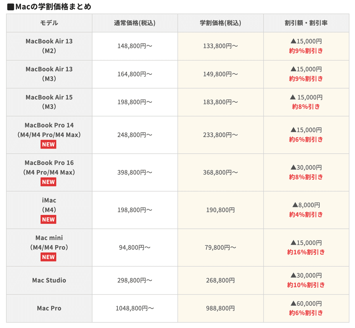 MacBook Air/Proを安く買う方法とは？どこで買うべきか解説！｜Kazuya
