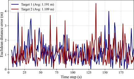 Real-time cooperative multi-target tracking with low-cost radar in