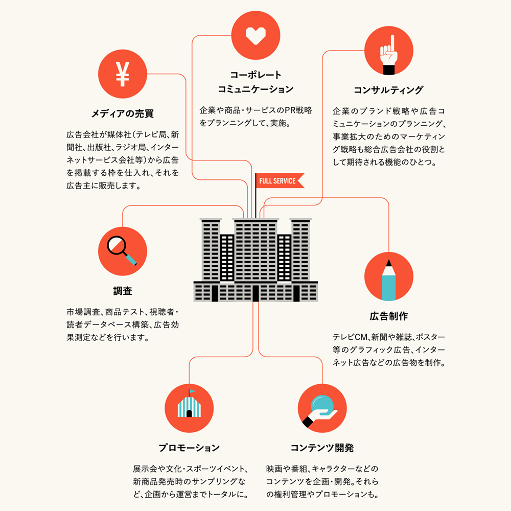 わかる!!広告営業マニュアル | Beach | グラフィックデザイン+映像制作