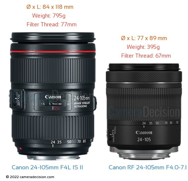 Canon RF 24-105mm F4.0-7.1 IS STM vs Canon EF 24-105mm F4L IS II