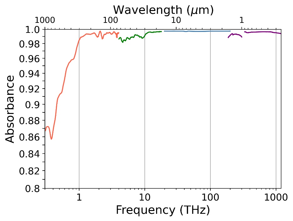 1T～1200THzで光吸収率98％超、モスアイ構造と炭素被膜で実現 東大など
