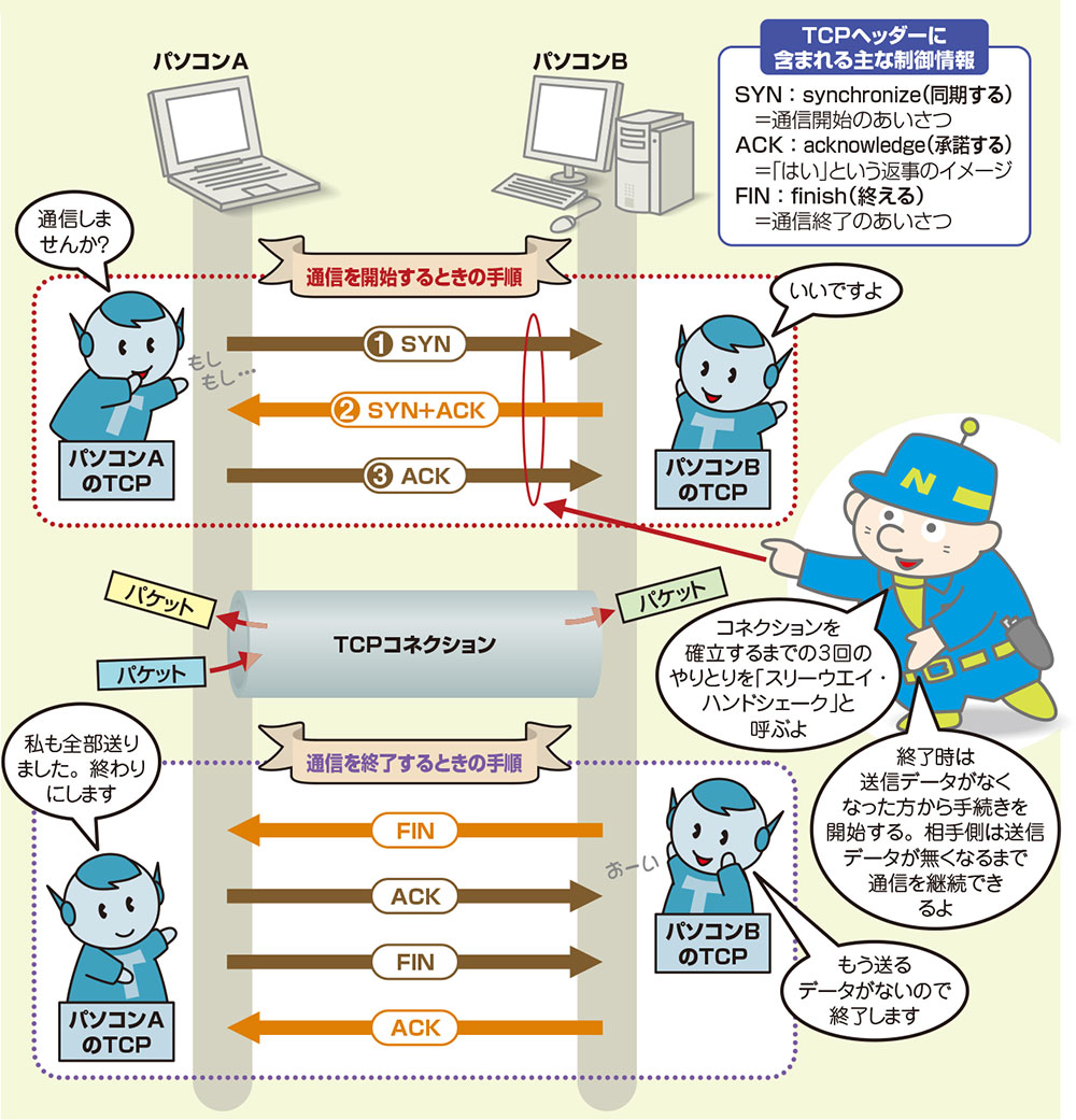 仕組みが一目瞭然、インターネットを支えるTCPとUDPを完全図解 | 日経