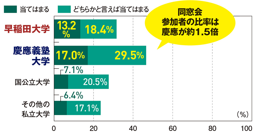 早慶ブランド1500人調査 「稲門会より三田会が役立つ」は本当か