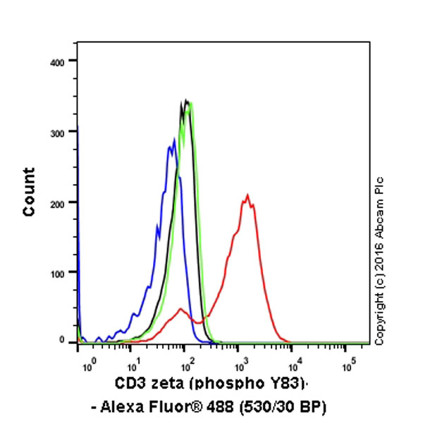 Anti-CD3 zeta antibody (ab226263) | Abcam