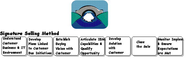 SELLING METHODOLOGY - SAMPLES