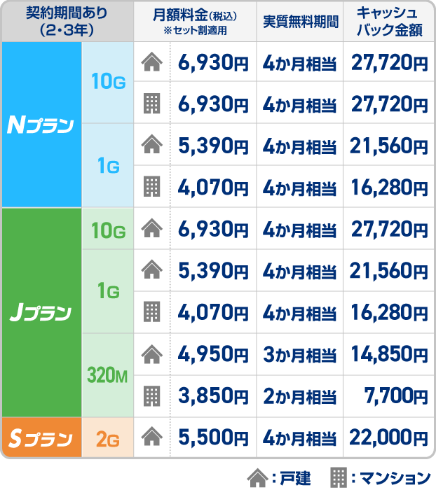 キャンペーン期間中に当社ホームページにて、大阪ガスのインターネット