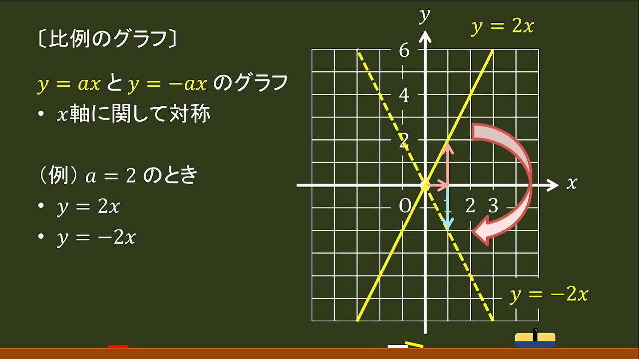 中1数学・比例のグラフ〕 比例定数の正負が逆 －オンライン無料塾