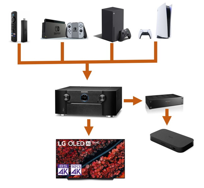 検証】hue sync box がどうやっても4K120hzと共存できないのか格闘して