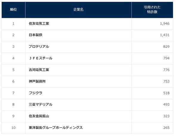 鉄鋼、非鉄金属、金属業界の特許けん制力、住友電工が前年に続きトップ