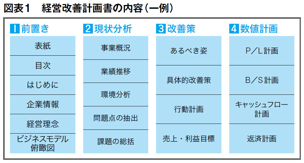 金融機関に評価される「経営改善計画書」の書き方：NGポイントは？（1