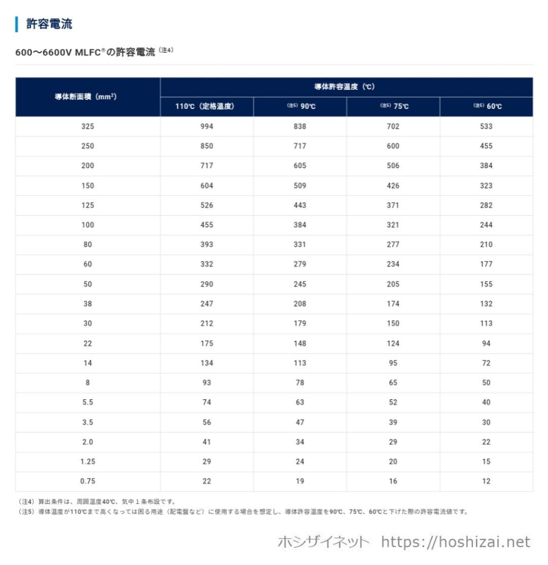 600V MLFC 5.5SQ 黒 【1m~フリーカット】 @194.6/m（税抜単価） |