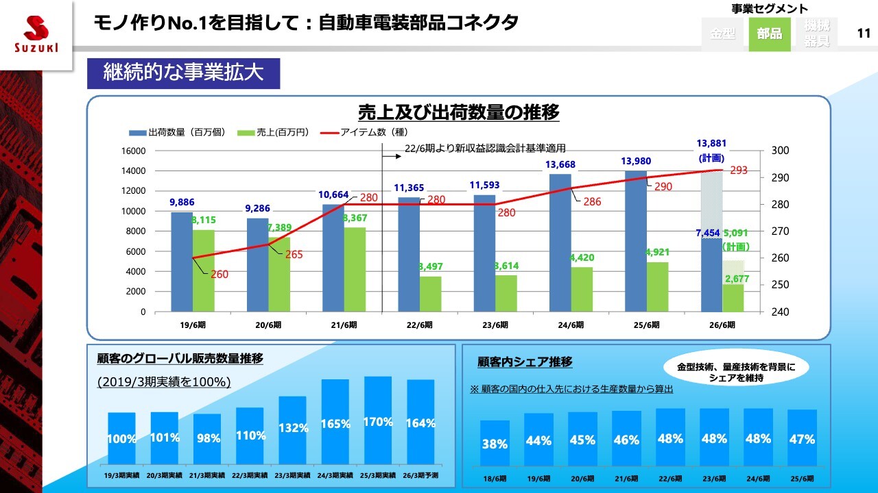 鈴木（6785）、上期売上は前年比＋18.6％、営業利益＋18.6％ スマホ