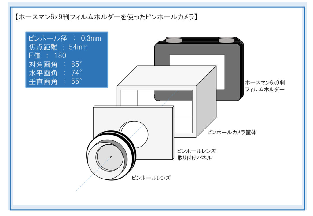 第169話 ホースマンの69判ロールフィルムホルダーを使ったピンホール