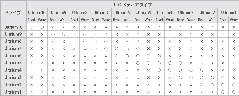 imation（イメーション）LTO Ultrium 商品一覧 -LTOショップ-