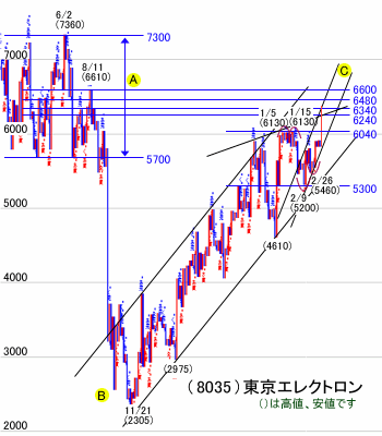 柴田法則」個別銘柄分析4月第1週 | トウシル 楽天証券の投資情報メディア