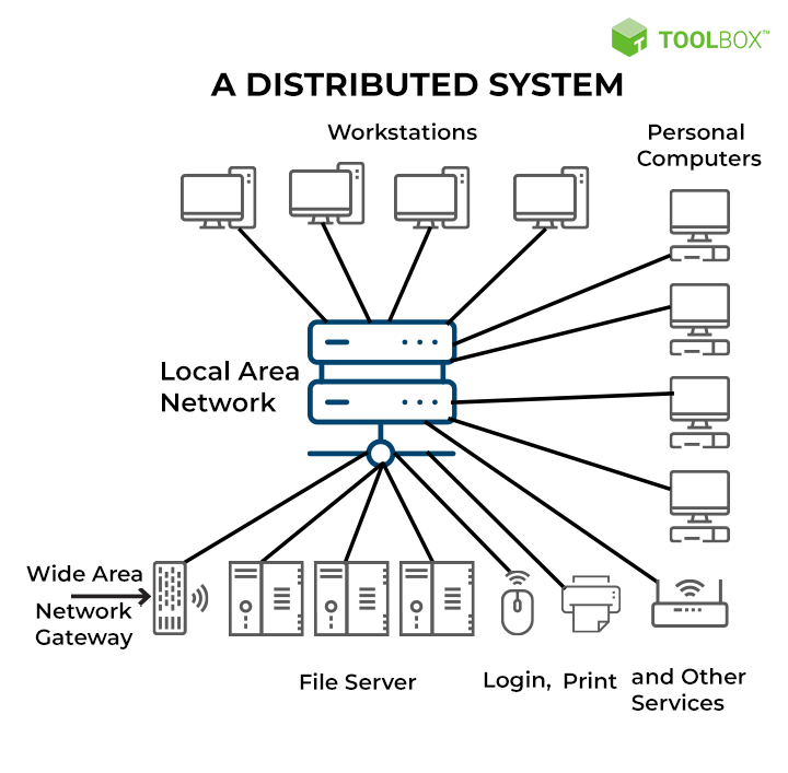 Architecture of Distributed System | by Yowas Dhanuska | Medium