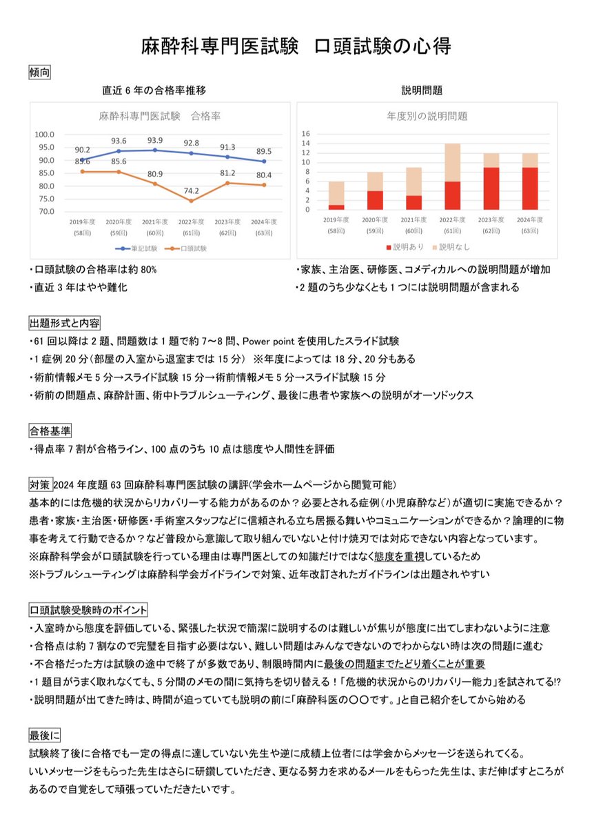 麻酔科専門医試験 2025年度(第64回)合格率 筆記試験90.5% 口頭試験89.4