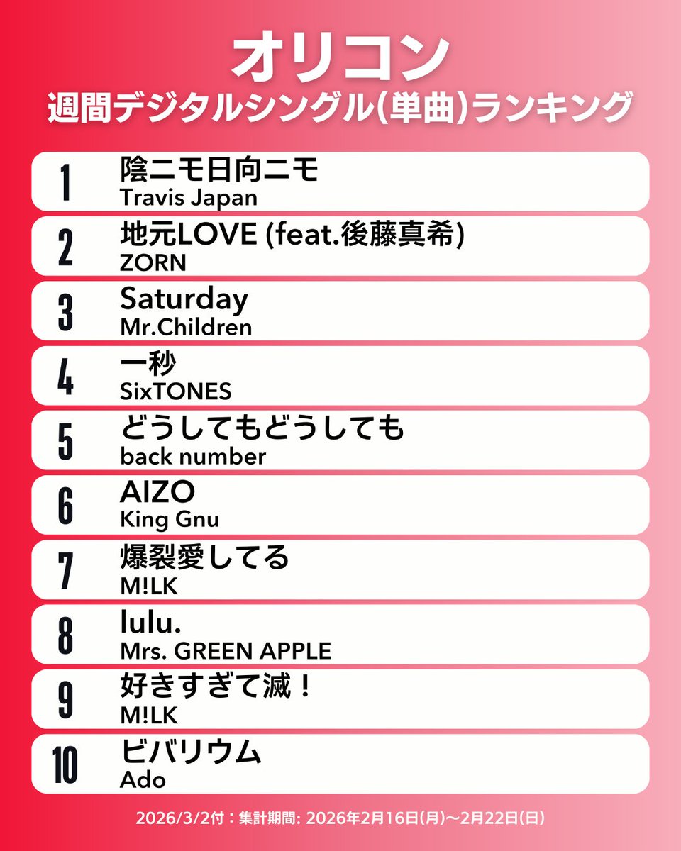オリコン週間デジタルシングル(単曲)ランキング TOP10】3/2付 1位