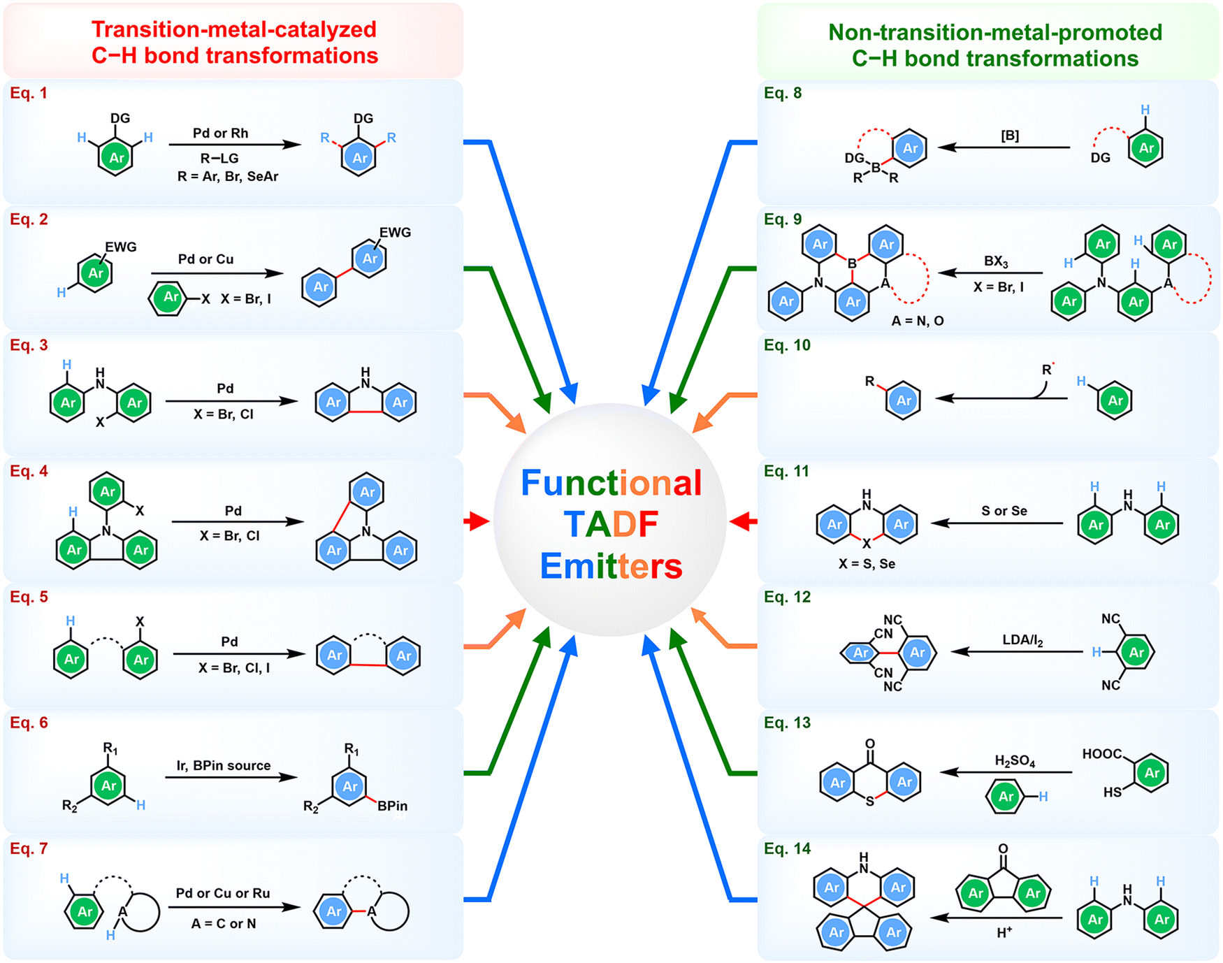 Synthetic progress of organic thermally activated delayed