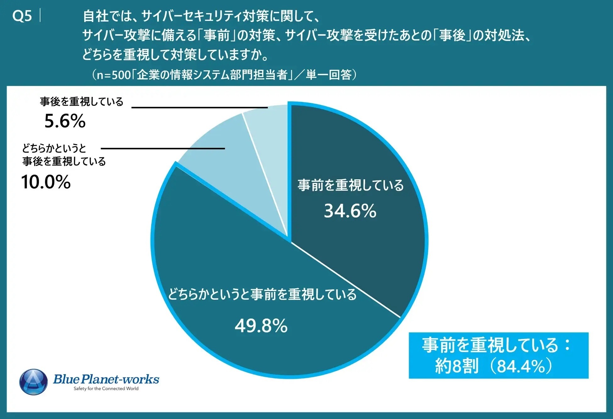 11 ％がセキュリティサービスに満足 | ScanNetSecurity