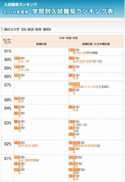 大学受験2014】代ゼミ、学部別・学科別入試難易ランキング表 | リセマム