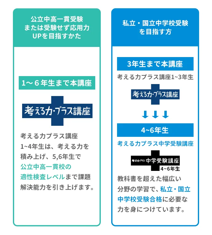 進研ゼミ 考える力・プラス 3年生 | ベネッセコーポレーション