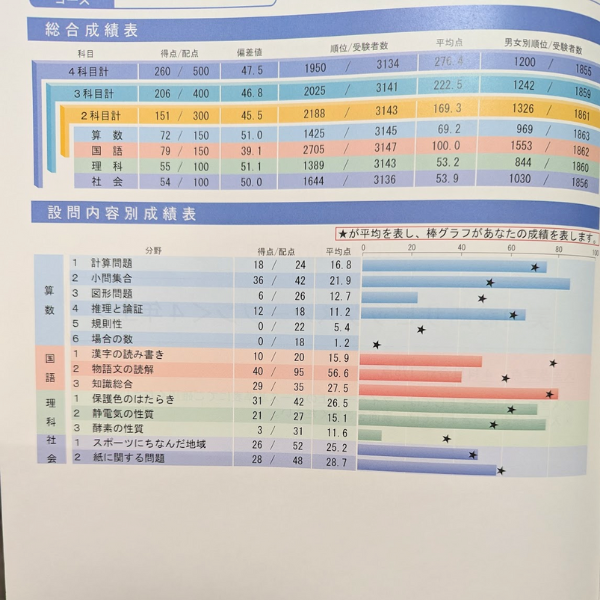 最新版】サピックス4年生 テスト8回 SAPIX小4☆7月度復習テストの結果