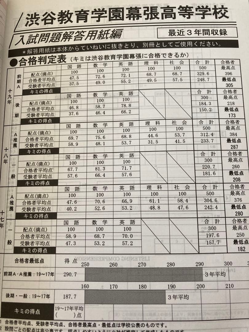 2008年度用 渋谷教育学園幕張高校 過去問題集